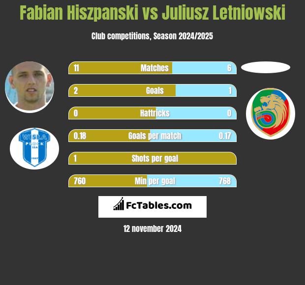 Fabian Hiszpański vs Juliusz Letniowski h2h player stats