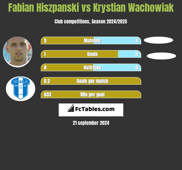 Fabian Hiszpański vs Krystian Wachowiak h2h player stats