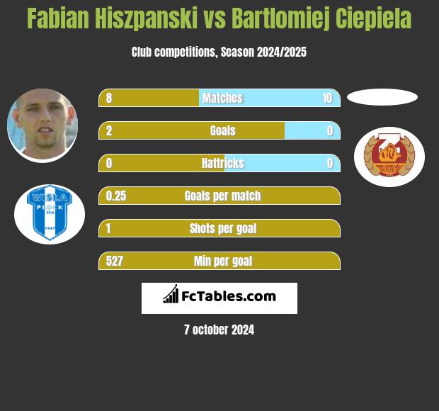 Fabian Hiszpański vs Bartlomiej Ciepiela h2h player stats