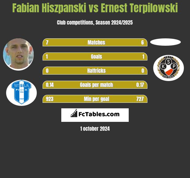 Fabian Hiszpański vs Ernest Terpilowski h2h player stats