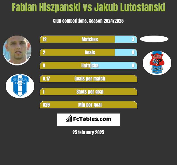 Fabian Hiszpański vs Jakub Lutostanski h2h player stats