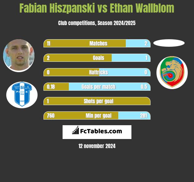 Fabian Hiszpański vs Ethan Wallblom h2h player stats