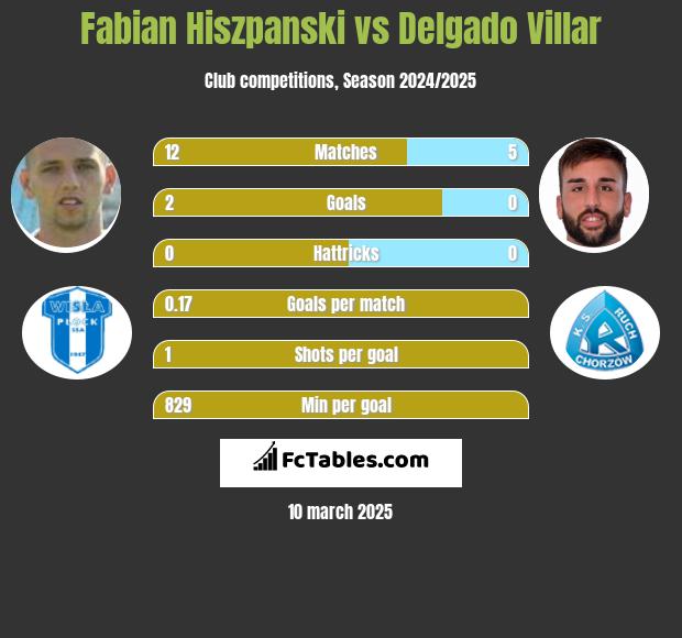 Fabian Hiszpanski vs Delgado Villar h2h player stats