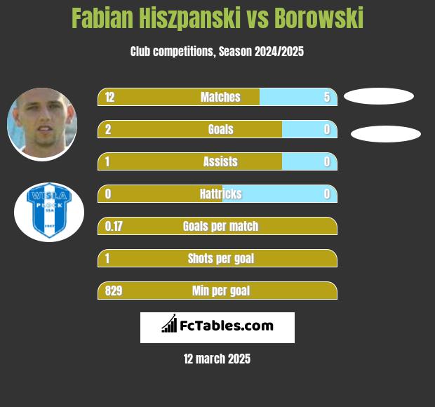 Fabian Hiszpanski vs Borowski h2h player stats