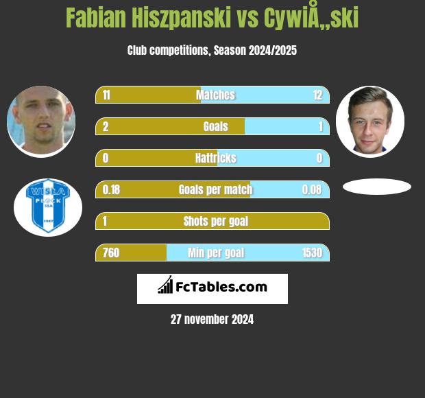 Fabian Hiszpański vs CywiÅ„ski h2h player stats