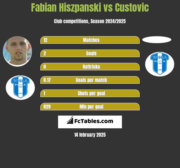 Fabian Hiszpanski vs Custovic h2h player stats