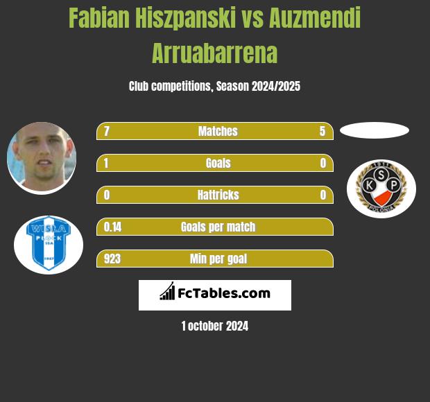 Fabian Hiszpański vs Auzmendi Arruabarrena h2h player stats