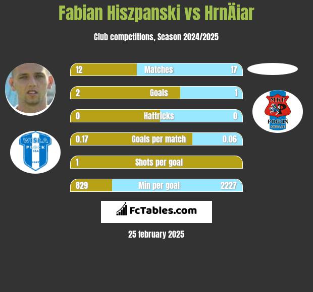 Fabian Hiszpański vs HrnÄiar h2h player stats