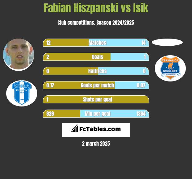 Fabian Hiszpanski vs Isik h2h player stats