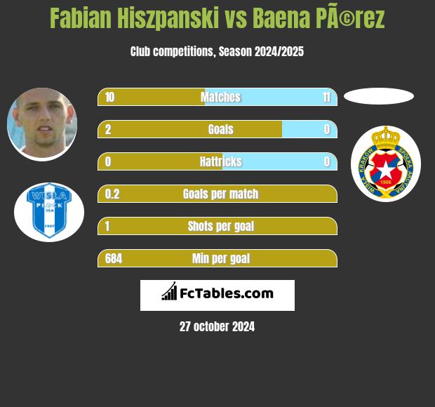 Fabian Hiszpański vs Baena PÃ©rez h2h player stats