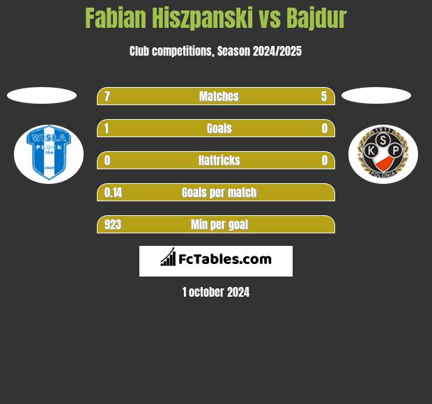 Fabian Hiszpański vs Bajdur h2h player stats