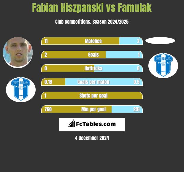 Fabian Hiszpański vs Famulak h2h player stats