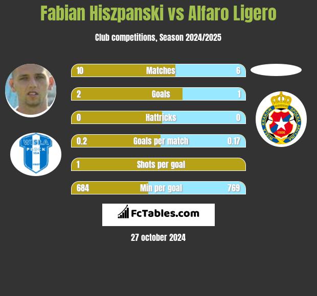 Fabian Hiszpański vs Alfaro Ligero h2h player stats