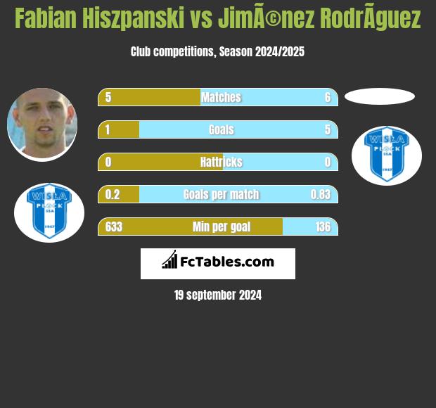 Fabian Hiszpanski vs JimÃ©nez RodrÃ­guez h2h player stats