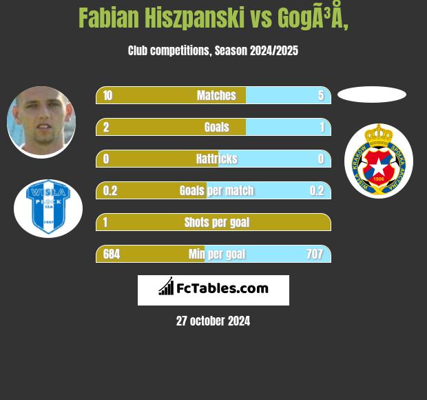 Fabian Hiszpański vs GogÃ³Å‚ h2h player stats