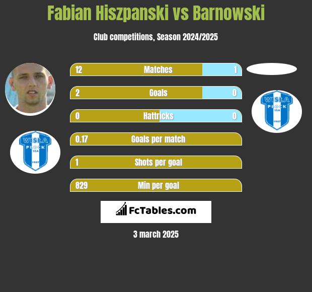 Fabian Hiszpański vs Barnowski h2h player stats