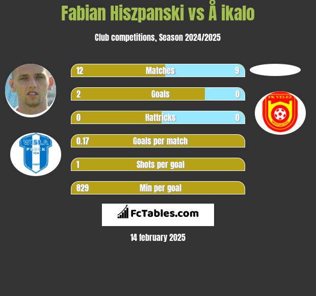 Fabian Hiszpanski vs Å ikalo h2h player stats