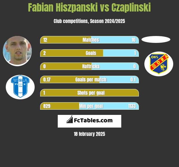 Fabian Hiszpański vs Czaplinski h2h player stats