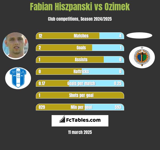 Fabian Hiszpanski vs Ozimek h2h player stats