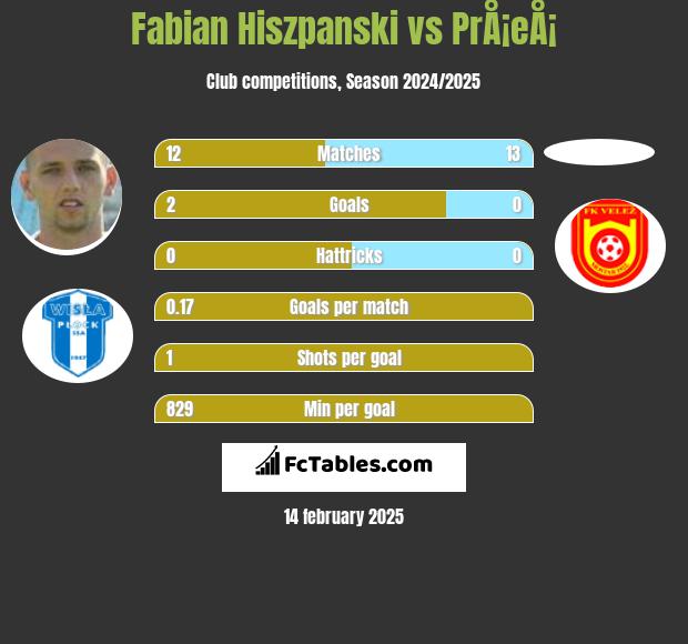 Fabian Hiszpanski vs PrÅ¡eÅ¡ h2h player stats