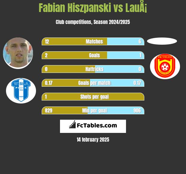 Fabian Hiszpanski vs LauÅ¡ h2h player stats