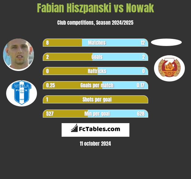 Fabian Hiszpański vs Nowak h2h player stats