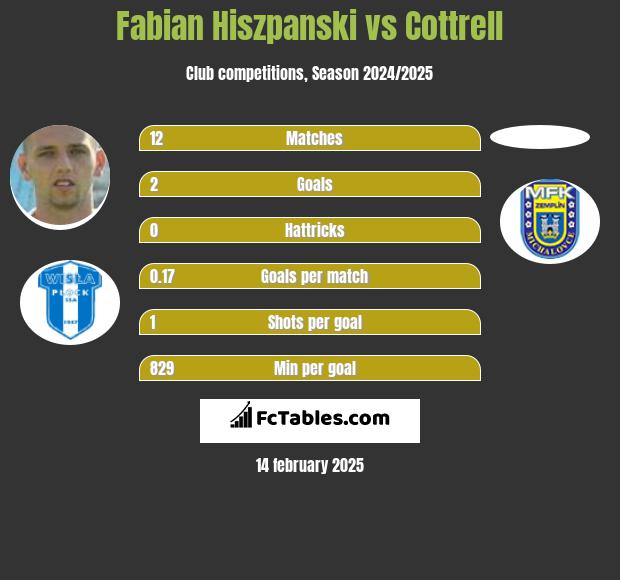 Fabian Hiszpański vs Cottrell h2h player stats