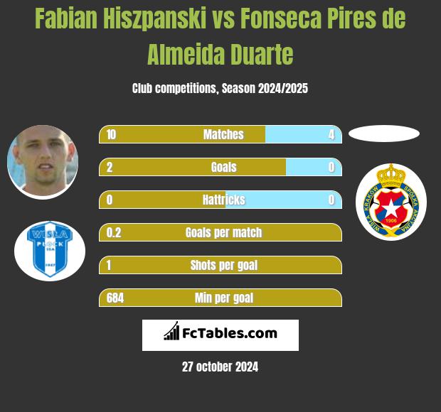 Fabian Hiszpański vs Fonseca Pires de Almeida Duarte h2h player stats