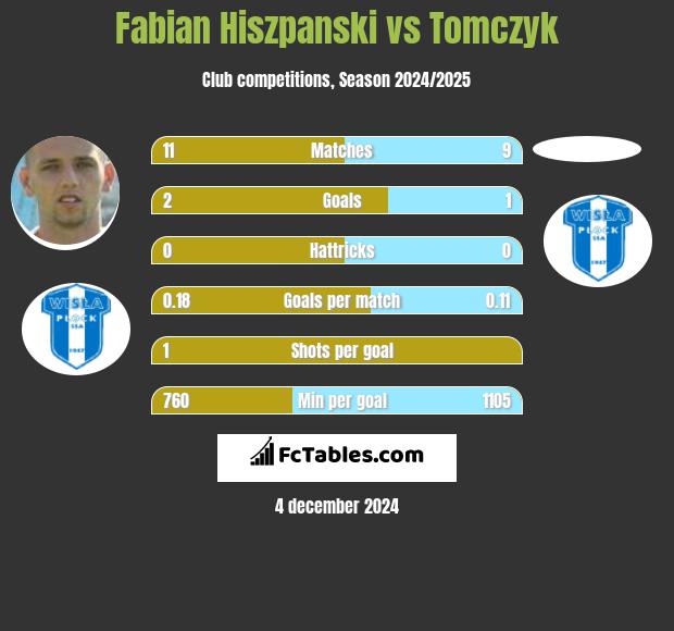 Fabian Hiszpański vs Tomczyk h2h player stats