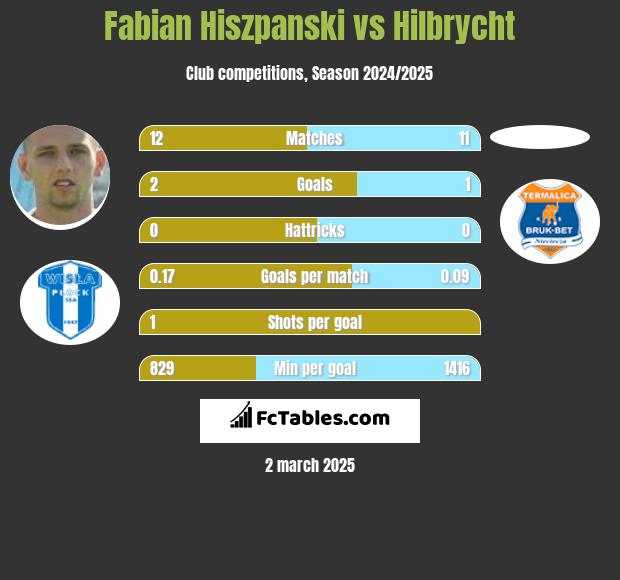 Fabian Hiszpanski vs Hilbrycht h2h player stats