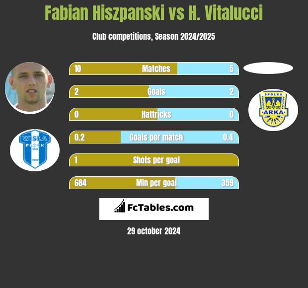 Fabian Hiszpański vs H. Vitalucci h2h player stats