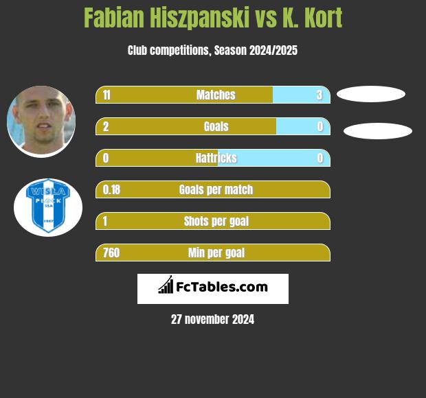 Fabian Hiszpanski vs K. Kort h2h player stats