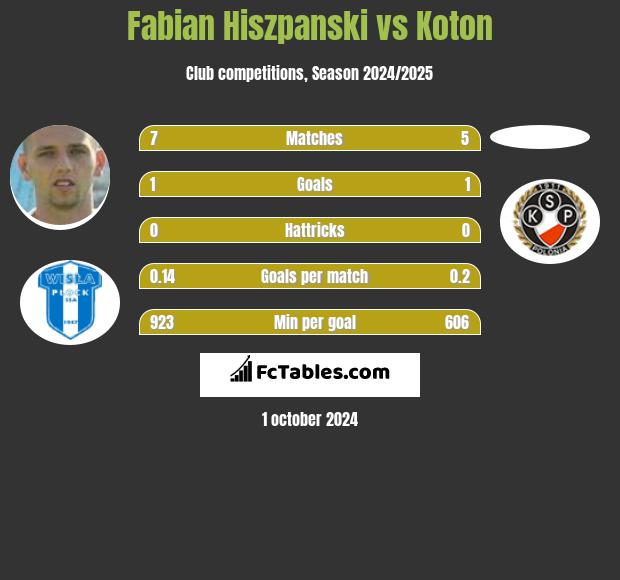 Fabian Hiszpański vs Koton h2h player stats