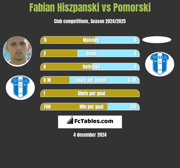 Fabian Hiszpański vs Pomorski h2h player stats