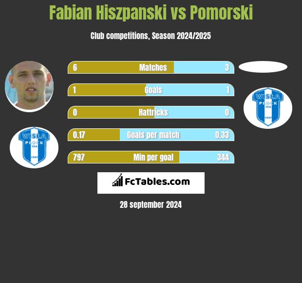 Fabian Hiszpanski vs Pomorski h2h player stats