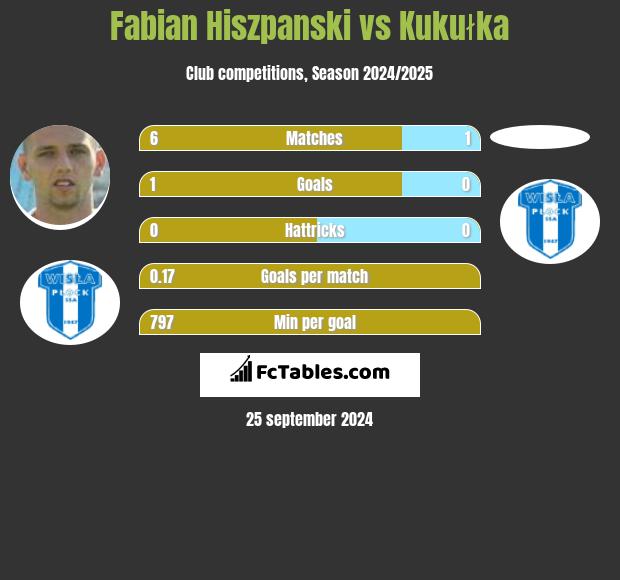 Fabian Hiszpanski vs Kukułka h2h player stats