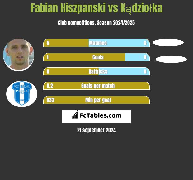 Fabian Hiszpański vs Kądziołka h2h player stats