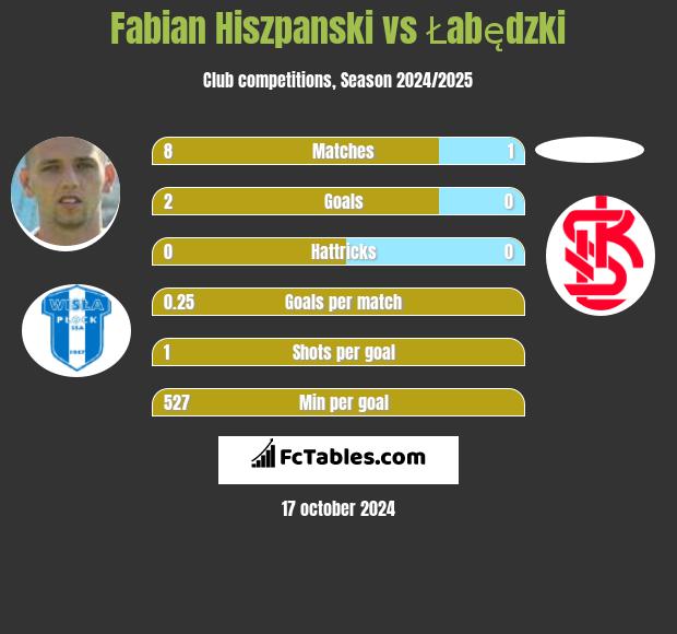 Fabian Hiszpanski vs Łabędzki h2h player stats