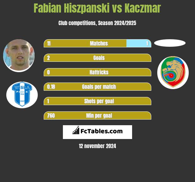 Fabian Hiszpański vs Kaczmar h2h player stats