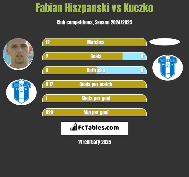 Fabian Hiszpanski vs Kuczko h2h player stats