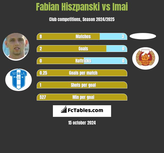 Fabian Hiszpanski vs Imai h2h player stats