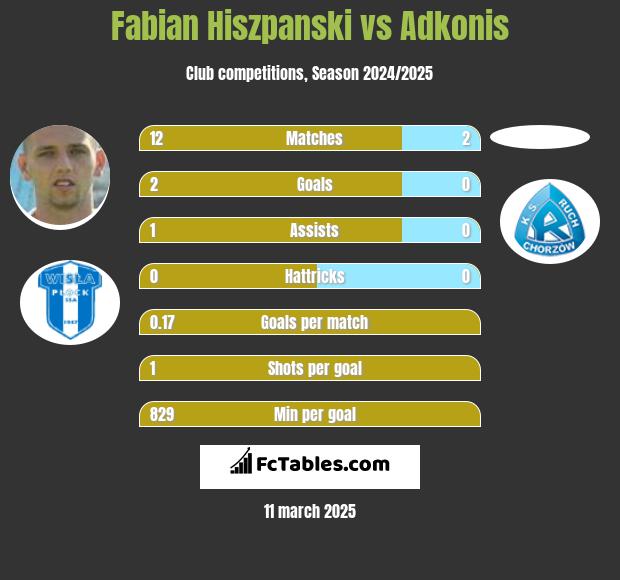 Fabian Hiszpanski vs Adkonis h2h player stats