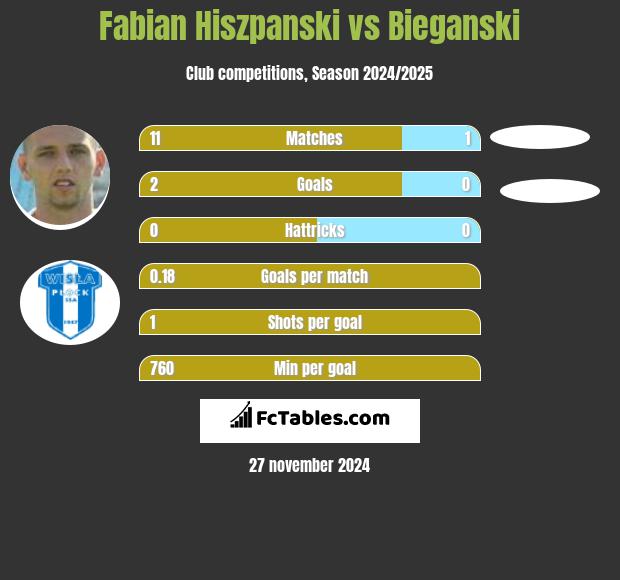 Fabian Hiszpanski vs Bieganski h2h player stats