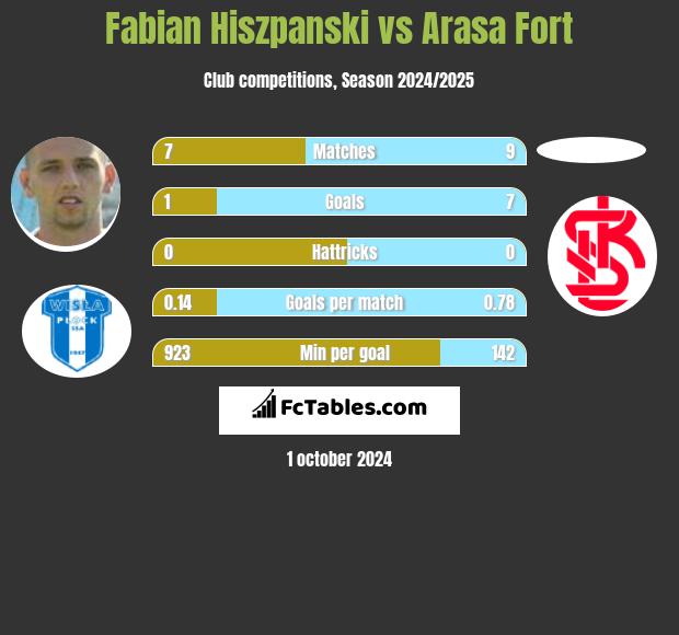 Fabian Hiszpański vs Arasa Fort h2h player stats