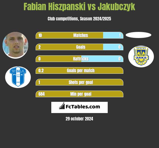 Fabian Hiszpański vs Jakubczyk h2h player stats