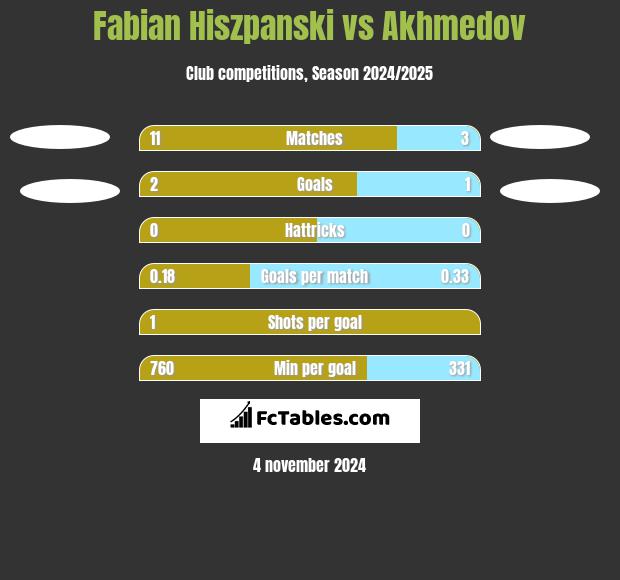 Fabian Hiszpański vs Akhmedov h2h player stats