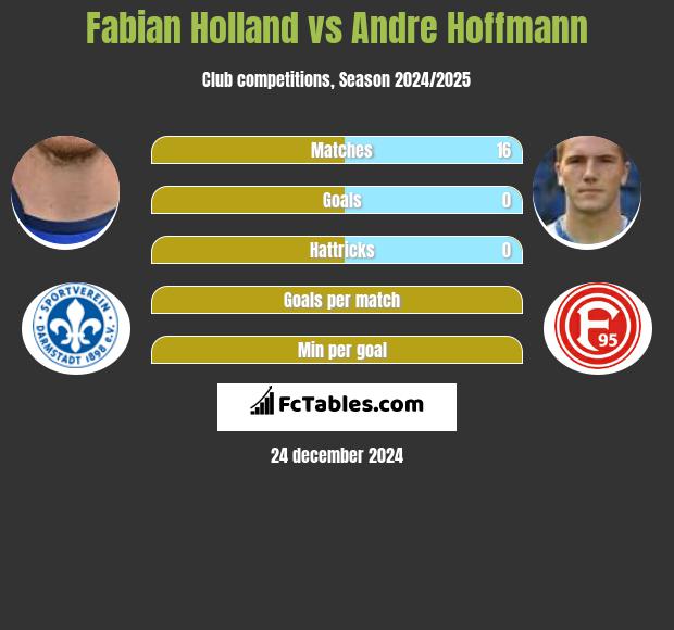 Fabian Holland vs Andre Hoffmann h2h player stats