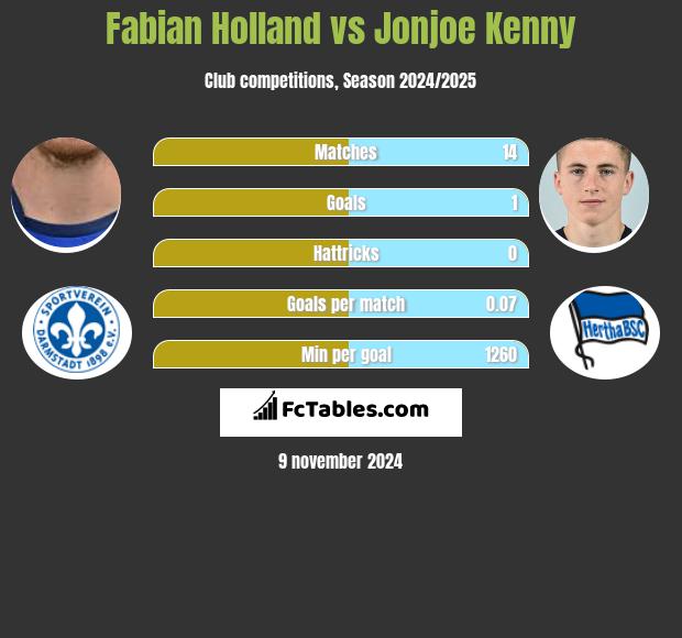 Fabian Holland vs Jonjoe Kenny h2h player stats