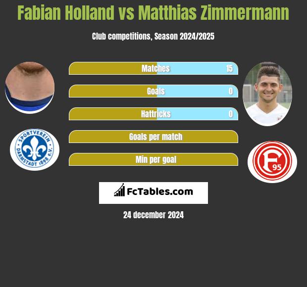 Fabian Holland vs Matthias Zimmermann h2h player stats