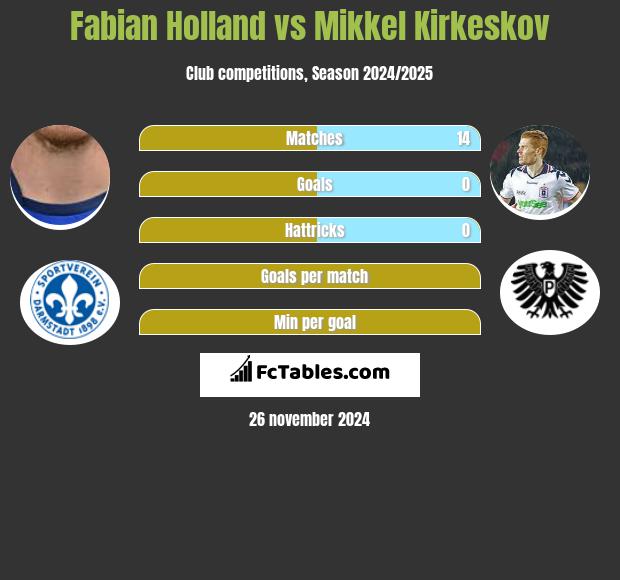 Fabian Holland vs Mikkel Kirkeskov h2h player stats